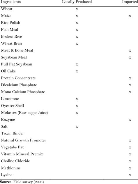 Available poultry feed ingredients used in Bangladesh | Download Table