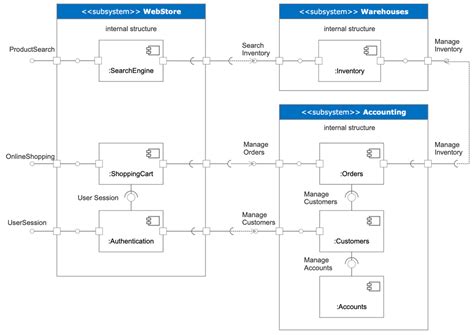 Component Diagrams - See Examples, Learn What They Are