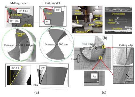 (a) Geometry of milling cutter (b) Micro-milling process and milled ...