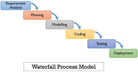 12505017921639307141/waterfall Model Different Phases Advantages And ...