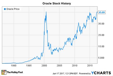 Oracle Stock History: How the Database Innovator Returned to All-Time ...