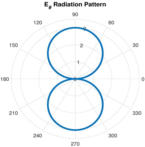 Monopole Antenna Radiation Pattern