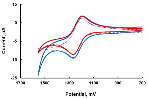 Catalysts | Free Full-Text | Tafel Slope Analyses for Homogeneous ...