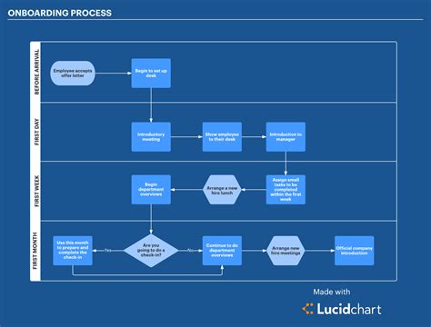 Onboarding Workflow Diagram