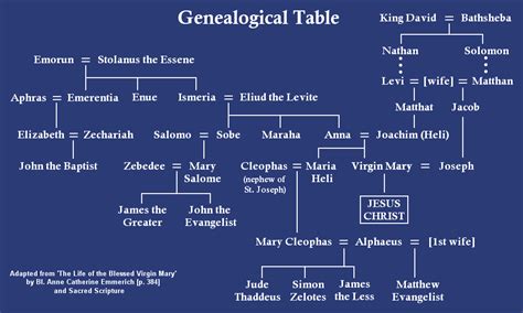 Genealogical Table: Adapted from "The Life of the Blessed Virgin Mary ...