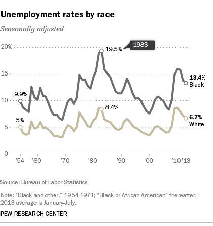 Black unemployment rate is consistently twice that of whites | Pew ...