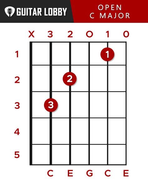 C Guitar Chord Guide: 9 Variations & How to Play (2023) - Guitar Lobby