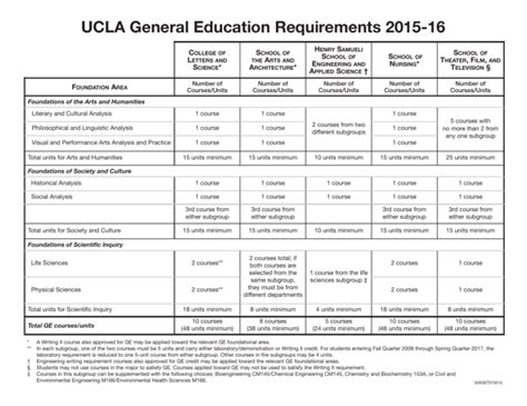 College/school requirements chart