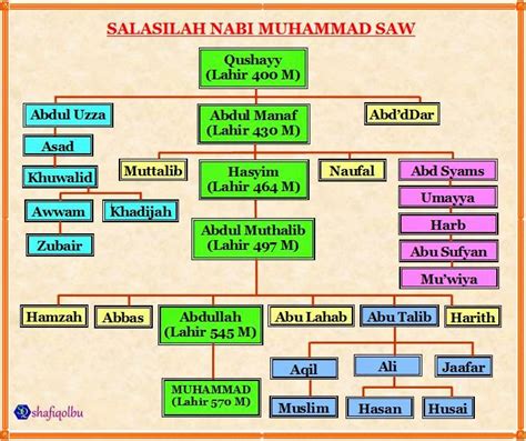 Jalur Keturunan Nabi Ibrahim Silsilah Nasab Keluarga Nabi Besar | Porn ...