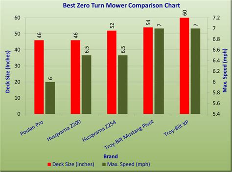 Zero Turn Mowers Comparison Chart