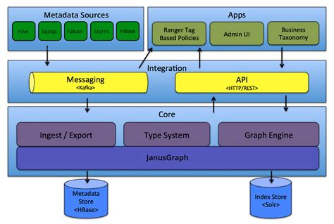 Apache Atlas – Architecture