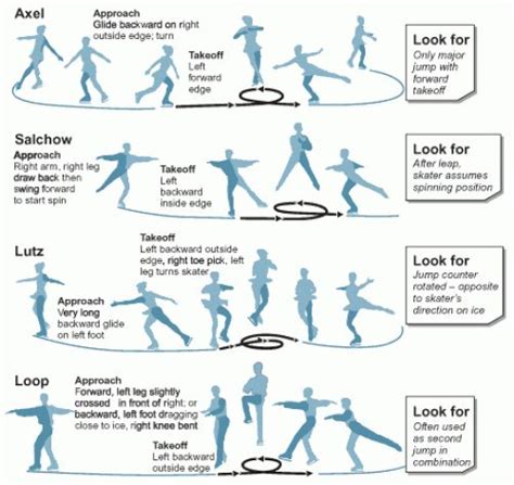 Guide to Jumps #figureskating #figure #skating #exercises | Figure ...