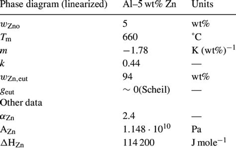 Physical properties of Al-5 wt% Zn. | Download Scientific Diagram