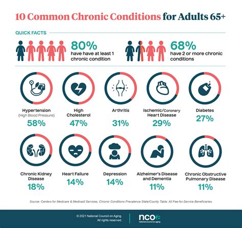 Chronic Diseases: Understanding the Silent Killers