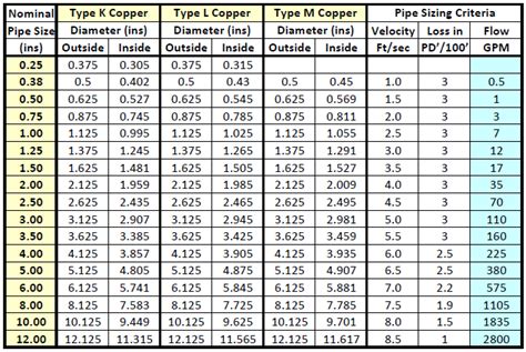 Pipe Sizing Charts Tables | Energy-Models.com