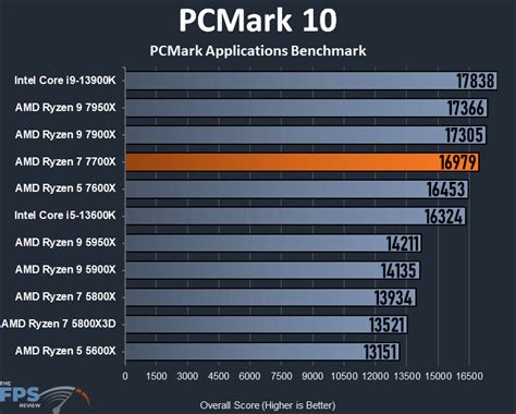 AMD Ryzen 7 7700X CPU Review - Page 3 of 9