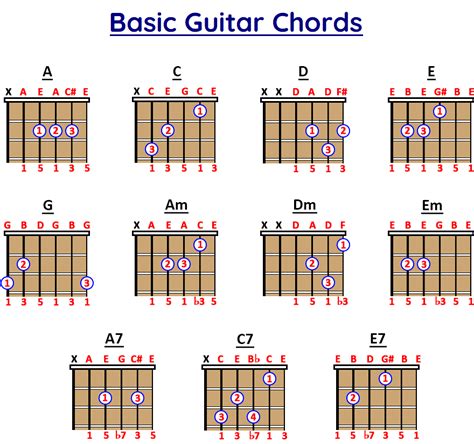 Acoustic Guitar Chords For Beginners Chart