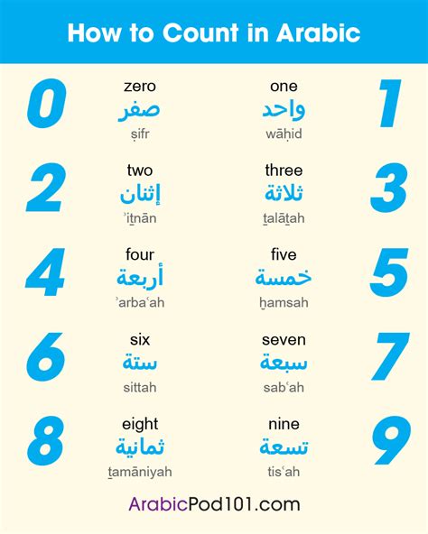 Arabic Numbers 1 100