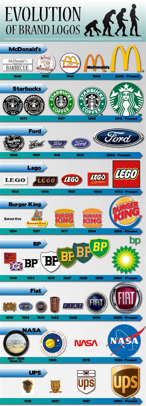 Evolution of brand logos | Visual.ly | Logo evolution, Logo design ...