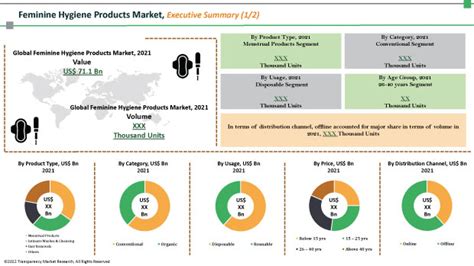 Feminine Hygiene Products Market Growth, Insights by 2031