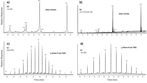 Examples of typical GC-MS key ion plots for various compound series ...