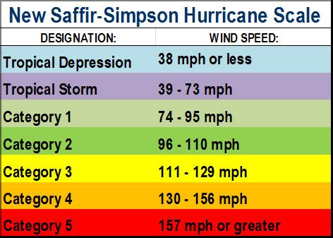 Understanding Barometric Pressure in Hurricanes | RHINO Steel