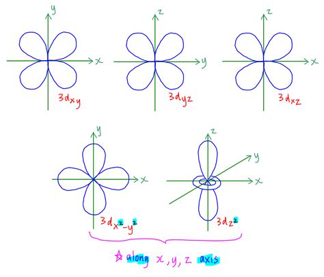 How to Draw Shapes of Orbitals