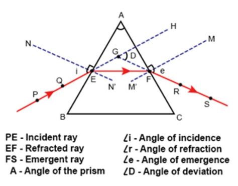 Refraction Of Light Through A Prism Diagram