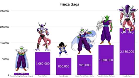 Power levels, part 6 #dbz #stats Frieza, Gohan, Dbz, Dragon Ball Z ...