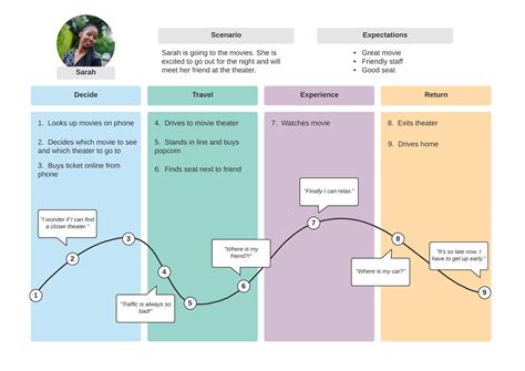 Software de mapas de experiencia del cliente | Lucidchart