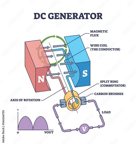 DC generator work principle with device mechanical structure outline ...