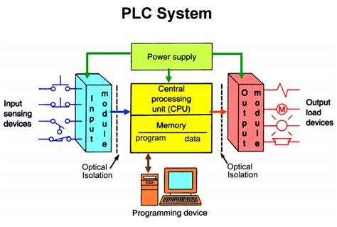 Programmable Logic Controller (PLC) Components | Electrical Academia