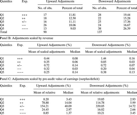 QUINTILE ANALYSIS OF ADJUSTMENTS TO PRE-AUDIT EARNINGS. Panel A ...