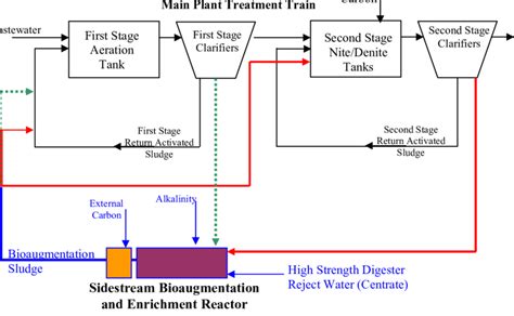 MAUREEN process: Sidestream treatment and mainstream bioaugmentation in ...