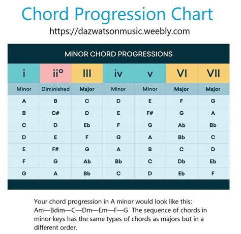 Minor Chord Progression Chart | Music theory guitar, Guitar chords for ...