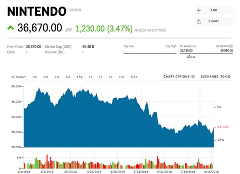 One of the biggest Nintendo bulls on Wall Street says shares could soar ...