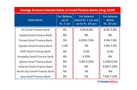 Savings Account Interest Rates of Small Finance Banks - Yadnya ...