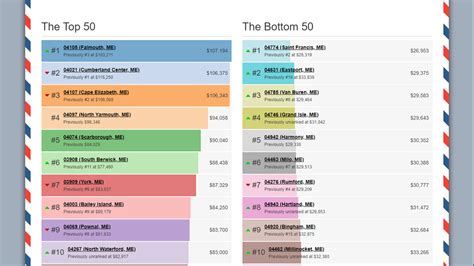 Top and bottom Maine communities for household income | newscentermaine.com