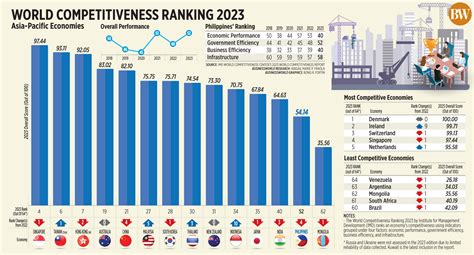 World Competitiveness Ranking 2023 - BusinessWorld Online