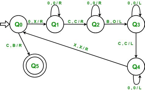 Turing Machine Diagram