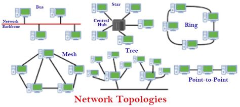 Topology In Computer Network and Their Types - PiEmbSysTech