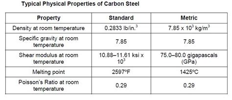 Carbon Steel