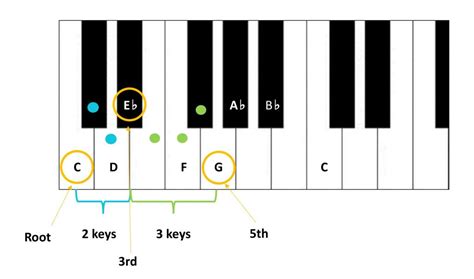 Piano Chord in C minor - Learn Piano Chords Pro