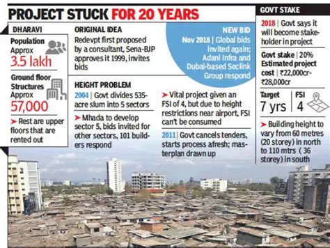 What is the Dharavi Redevelopment Project? - Civilsdaily