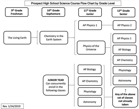 Science Department - Science - Prospect High School