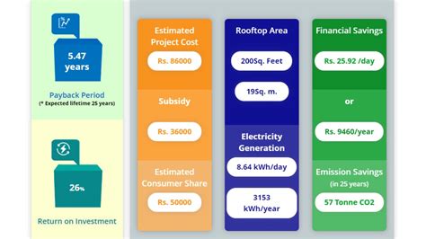 PM Surya Ghar Yojana Solar Rooftop Calculator, How Much Space, Funds ...