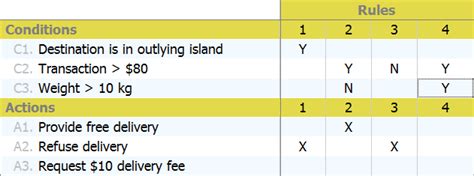 Business Logic Discovery with Decision Table