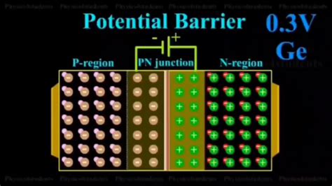 Animation on formation of depletion layer in PN junction diode | By ...