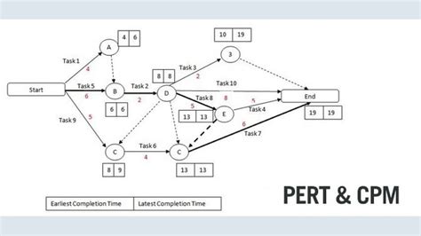 PERT and CPM: Vital Gears of Contemporary Project Management