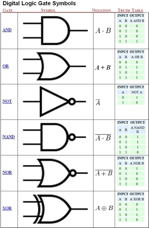 Logic Gates Symbols. Computer Science Programming, Computer Coding ...